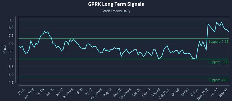 GPRK Long Term Analysis for November 17 2025 GPRK Long Term Analysis for November 17 2025