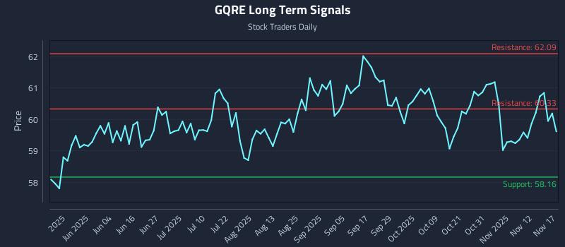 GQRE Long Term Analysis for November 17 2025