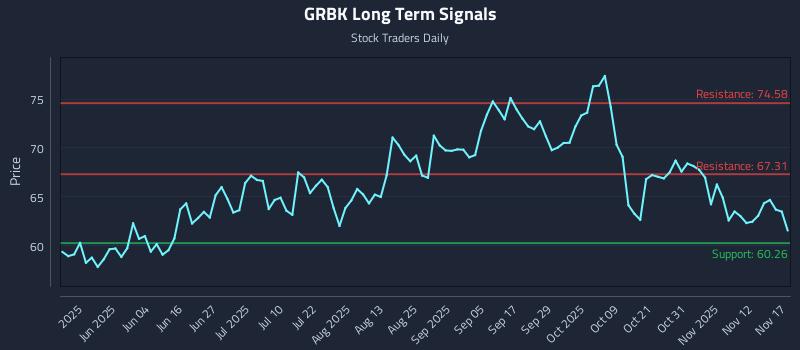 GRBK Long Term Analysis for November 17 2025