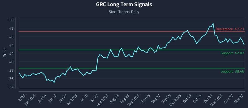 GRC Long Term Analysis for November 17 2025