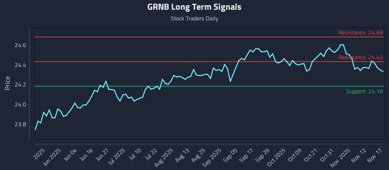 GRNB Long Term Analysis for November 17 2025 GRNB Long Term Analysis for November 17 2025