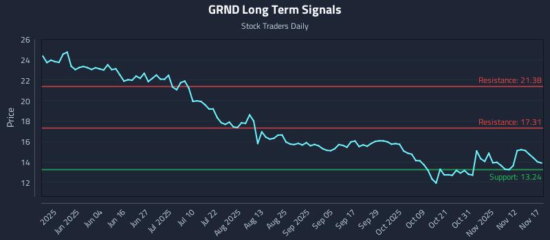 GRND Long Term Analysis for November 17 2025