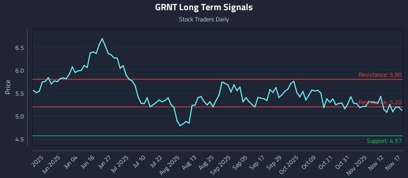 GRNT Long Term Analysis for November 17 2025