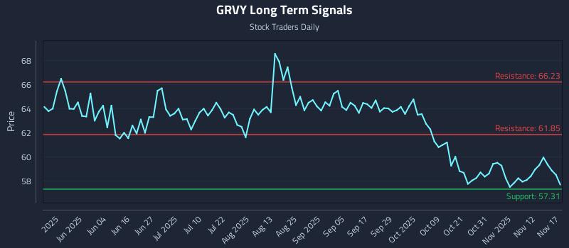 GRVY Long Term Analysis for November 17 2025