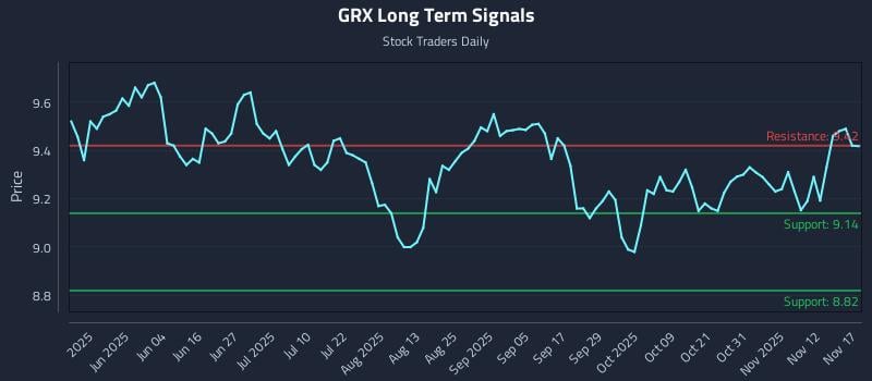 GRX Long Term Analysis for November 17 2025 GRX Long Term Analysis for November 17 2025