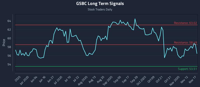 GSBC Long Term Analysis for November 17 2025 GSBC Long Term Analysis for November 17 2025