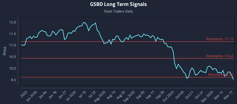 GSBD Long Term Analysis for November 17 2025 GSBD Long Term Analysis for November 17 2025