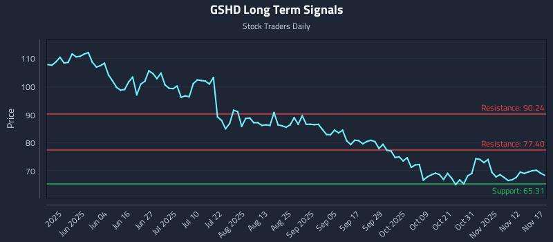 GSHD Long Term Analysis for November 17 2025