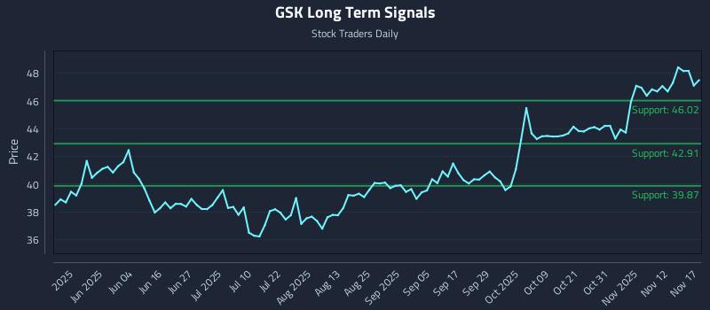 GSK Long Term Analysis for November 17 2025