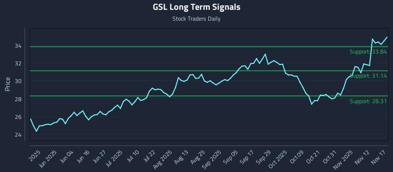 GSL Long Term Analysis for November 17 2025