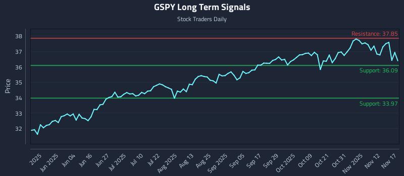 GSPY Long Term Analysis for November 17 2025