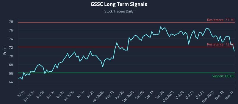 GSSC Long Term Analysis for November 17 2025 GSSC Long Term Analysis for November 17 2025