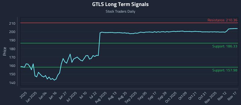 GTLS Long Term Analysis for November 17 2025