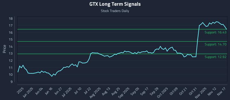 GTX Long Term Analysis for November 17 2025