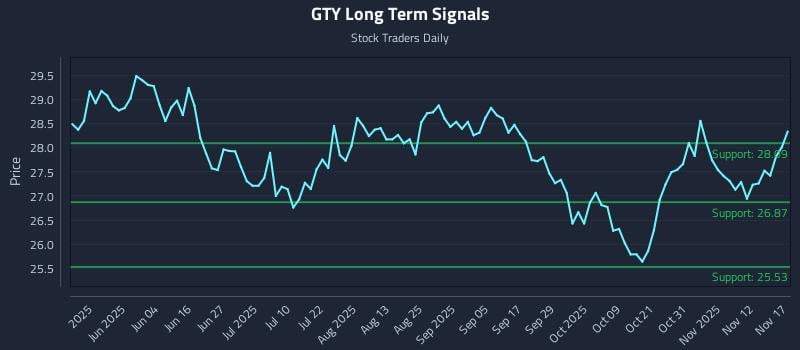 GTY Long Term Analysis for November 17 2025