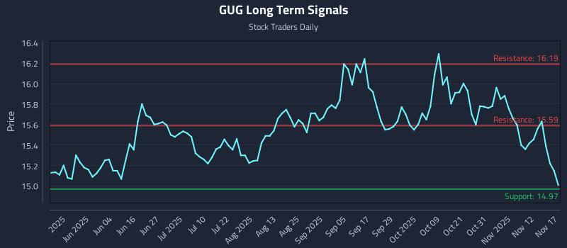 GUG Long Term Analysis for November 17 2025