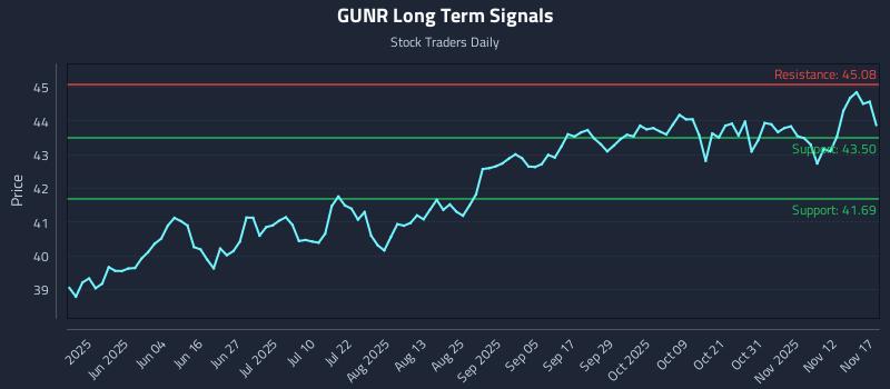 GUNR Long Term Analysis for November 17 2025