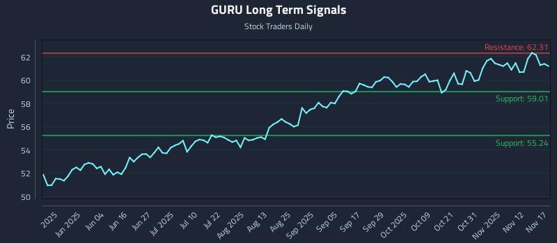GURU Long Term Analysis for November 17 2025 GURU Long Term Analysis for November 17 2025