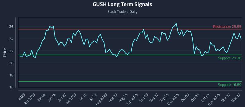 GUSH Long Term Analysis for November 17 2025 GUSH Long Term Analysis for November 17 2025
