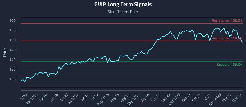 GVIP Long Term Analysis for November 17 2025