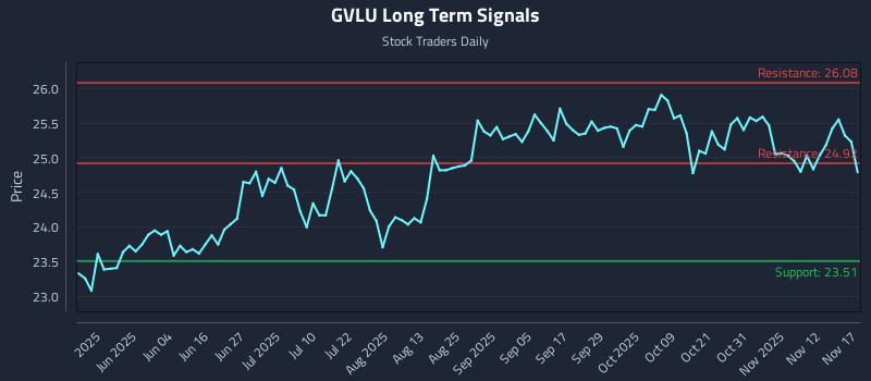 GVLU Long Term Analysis for November 17 2025