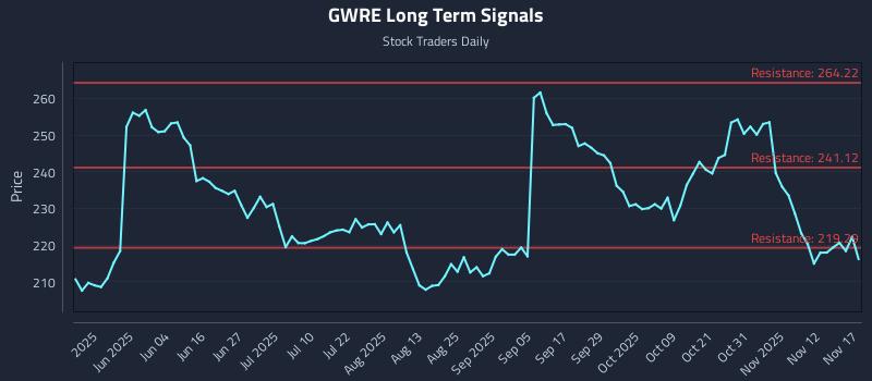 GWRE Long Term Analysis for November 17 2025