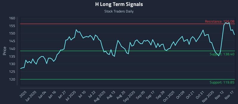 H Long Term Analysis for November 17 2025