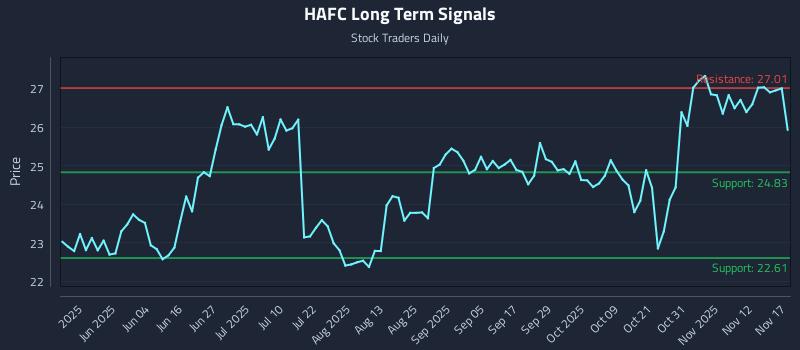 HAFC Long Term Analysis for November 17 2025