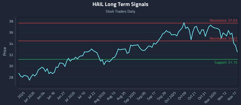 HAIL Long Term Analysis for November 17 2025 HAIL Long Term Analysis for November 17 2025