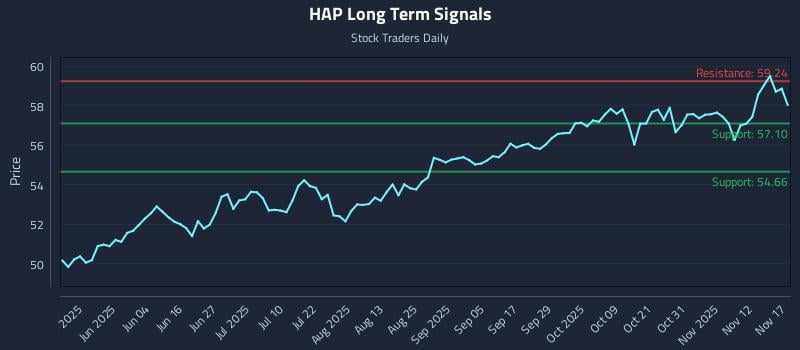 HAP Long Term Analysis for November 17 2025