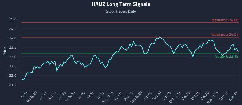 HAUZ Long Term Analysis for November 17 2025 HAUZ Long Term Analysis for November 17 2025