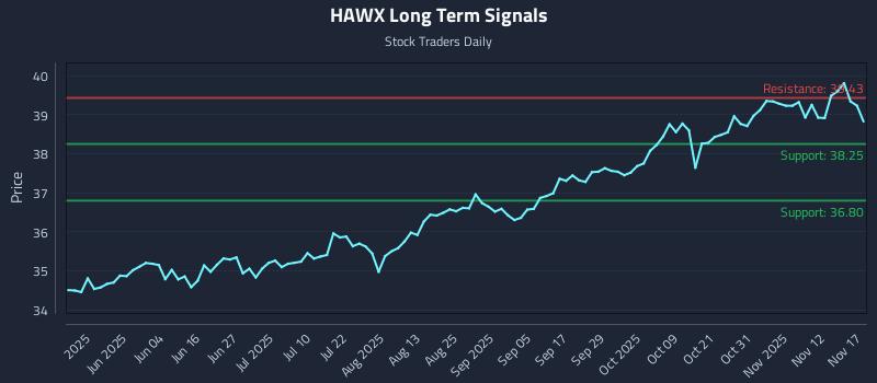 HAWX Long Term Analysis for November 17 2025