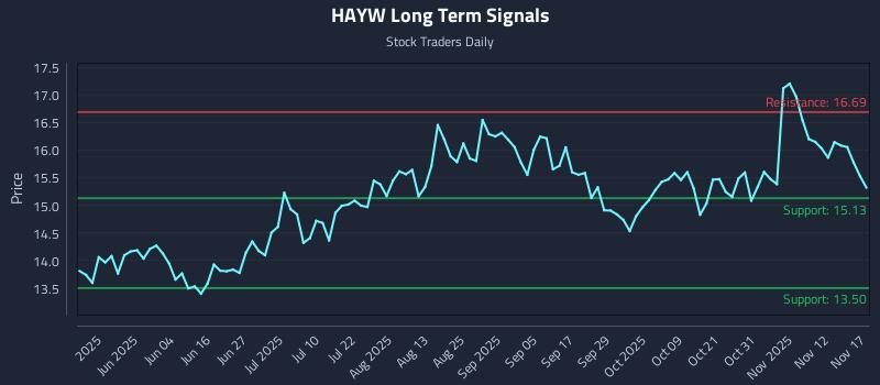 HAYW Long Term Analysis for November 17 2025 HAYW Long Term Analysis for November 17 2025