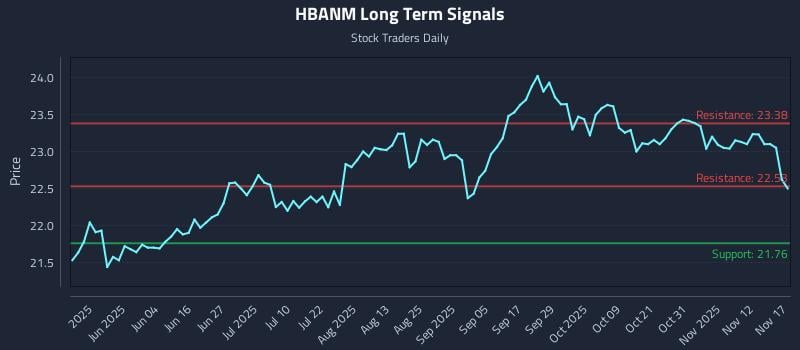 HBANM Long Term Analysis for November 17 2025 HBANM Long Term Analysis for November 17 2025