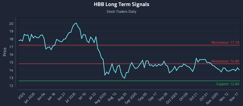 HBB Long Term Analysis for November 17 2025