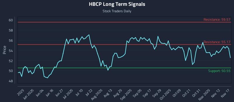 HBCP Long Term Analysis for November 17 2025