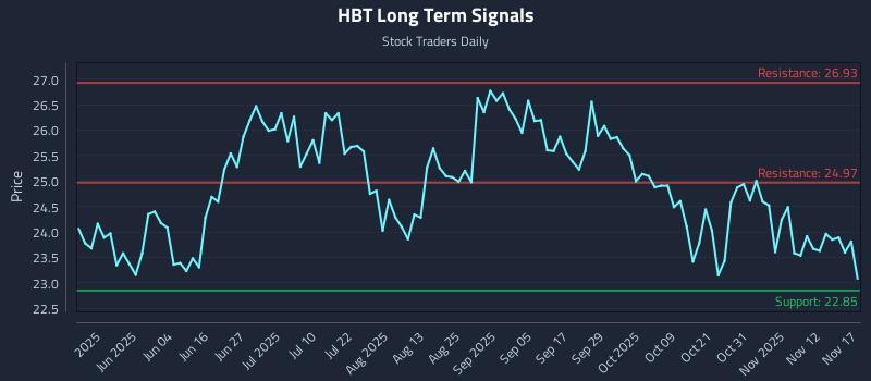 HBT Long Term Analysis for November 17 2025