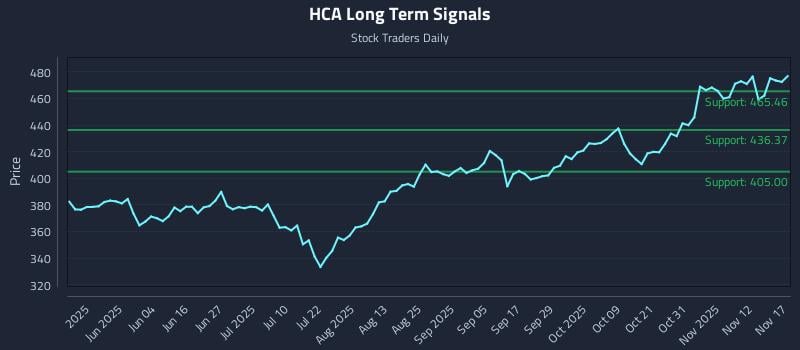 HCA Long Term Analysis for November 17 2025