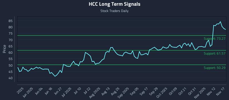 HCC Long Term Analysis for November 17 2025 HCC Long Term Analysis for November 17 2025