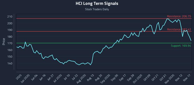 HCI Long Term Analysis for November 17 2025