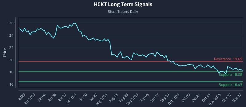 HCKT Long Term Analysis for November 17 2025
