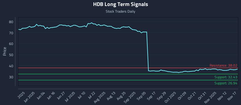 HDB Long Term Analysis for November 17 2025 HDB Long Term Analysis for November 17 2025