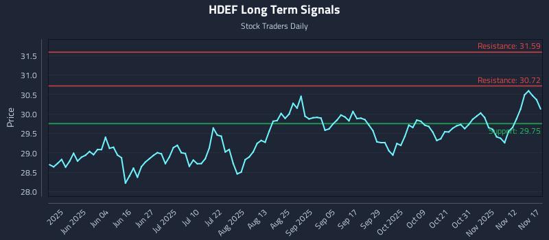 HDEF Long Term Analysis for November 17 2025
