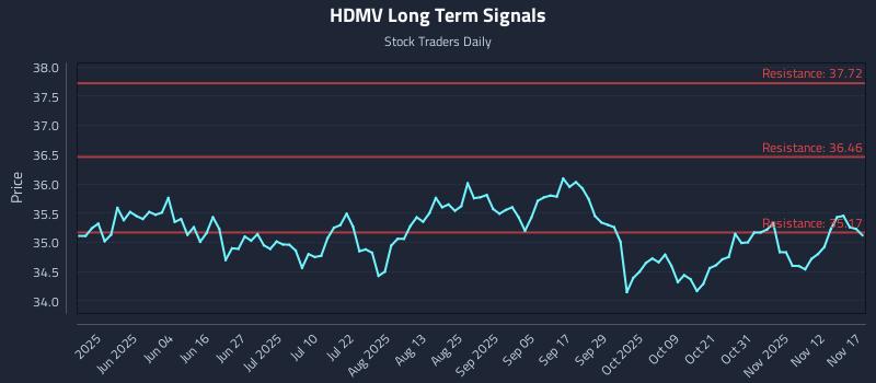 HDMV Long Term Analysis for November 17 2025 HDMV Long Term Analysis for November 17 2025