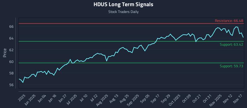 HDUS Long Term Analysis for November 17 2025 HDUS Long Term Analysis for November 17 2025