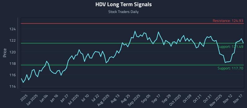 HDV Long Term Analysis for November 17 2025