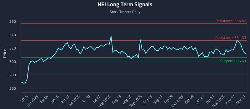 HEI Long Term Analysis for November 17 2025