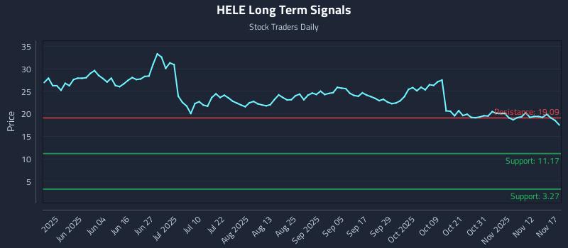 HELE Long Term Analysis for November 17 2025 HELE Long Term Analysis for November 17 2025