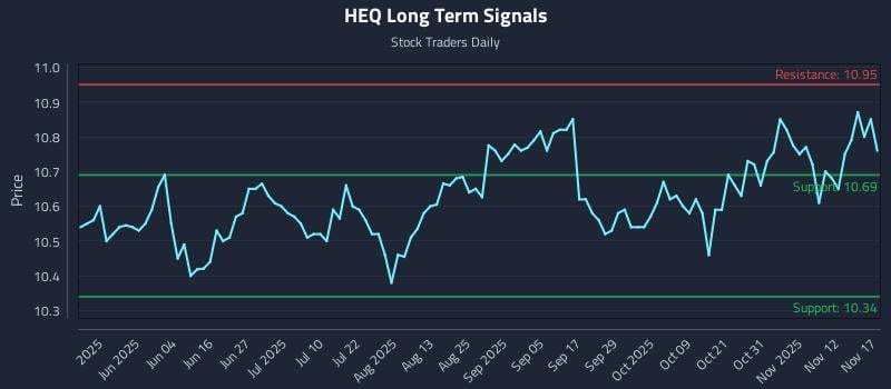 HEQ Long Term Analysis for November 17 2025 HEQ Long Term Analysis for November 17 2025