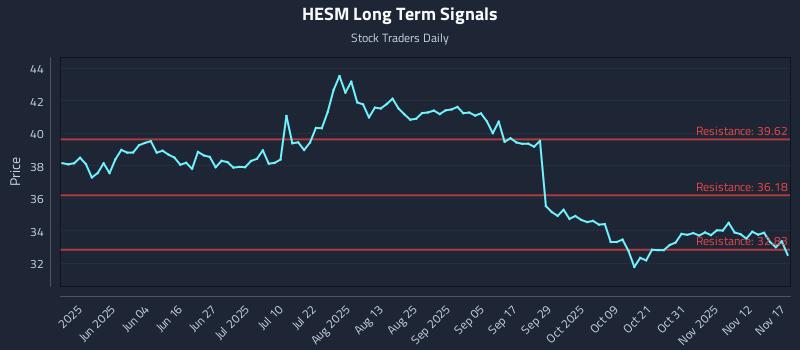 HESM Long Term Analysis for November 17 2025